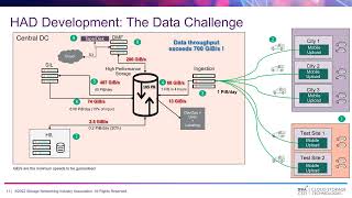High Performance Storage at Exascale