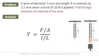 eUniversity-L03-M03-Elasticity. Problem3 - Find the Young’s Modulus of the wire