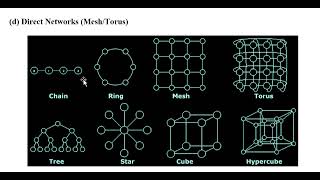 19  Interconnection Network Topologies and Routing Techniques