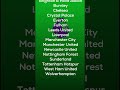 Premier League 2025-26 Teams