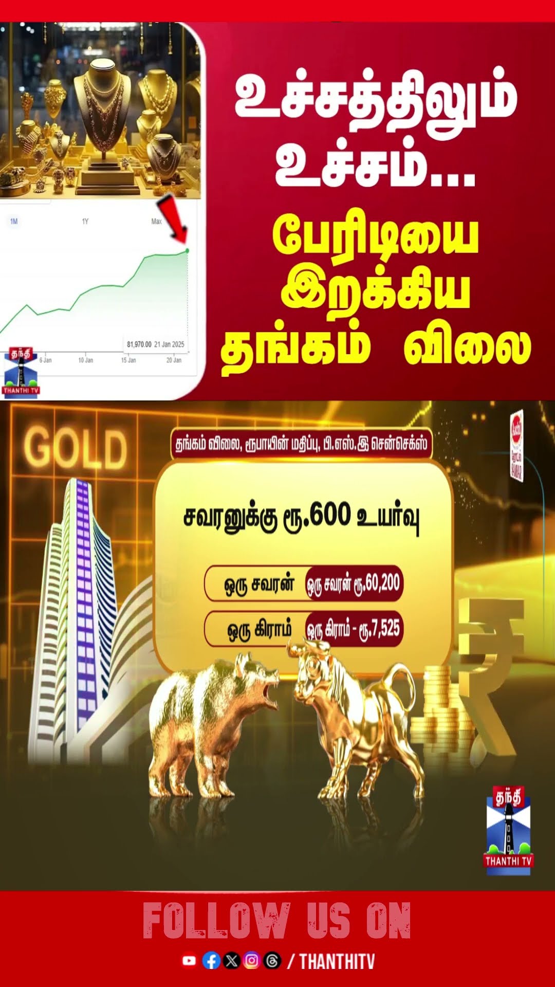 உச்சத்திலும் உச்சம்... பேரிடியை இறக்கிய தங்கம் விலை