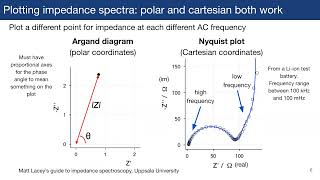 Introduction to electrochemical impedance spectroscopy (EIS) for battery research