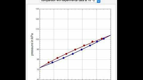 Vapor-Liquid Equilibrium Using Modified Peng-Robinson Equation of State