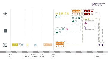 Part 3: The EU timeline for information in the Battery Passport Ecosystem