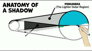 How Solar Eclipses Really Work | Explained in 60 Seconds