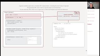 Smart Contracts Representable Contract State ERC-8100 Introduction