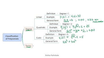 06 Linear quadratic and cubic polynomials