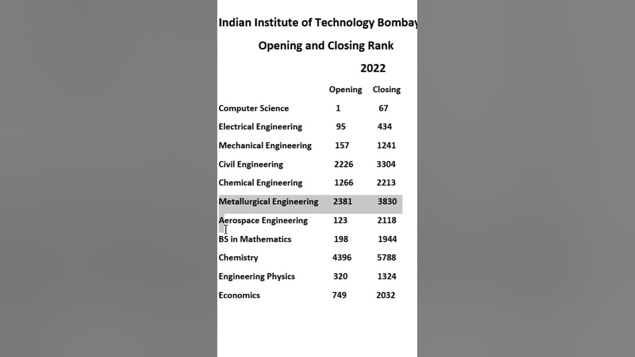 Jee Advanced 2016 Opening And Closing Ranks IIT Bombay opening and closing rank. #iit #jee #jeemains #jeeadvanced #