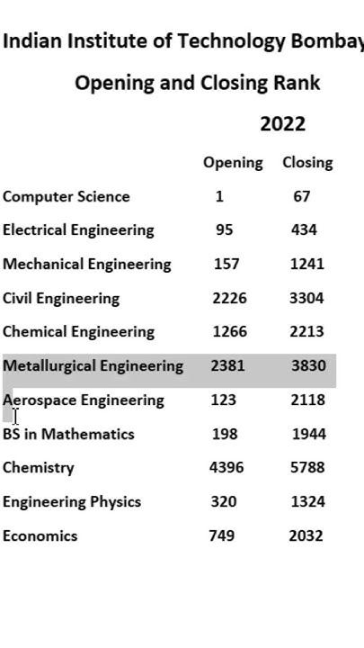 Jee Advanced 2016 Opening And Closing Ranks IIT Bombay opening and closing rank. #iit #jee #jeemains #jeeadvanced #