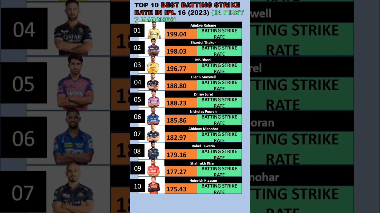 IPL 16: BEST BATTING STRIKE RATE IN THE FIRST HALF OF THE  IPL SEASON 16 (2023) (IN FIRST 7 MATCHES)