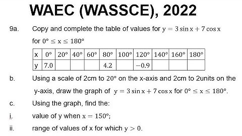 WAEC 2022 Mathematics Question 9| Trigonometry Graph.