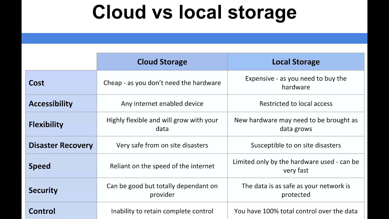 Is local or cloud storage cheaper?