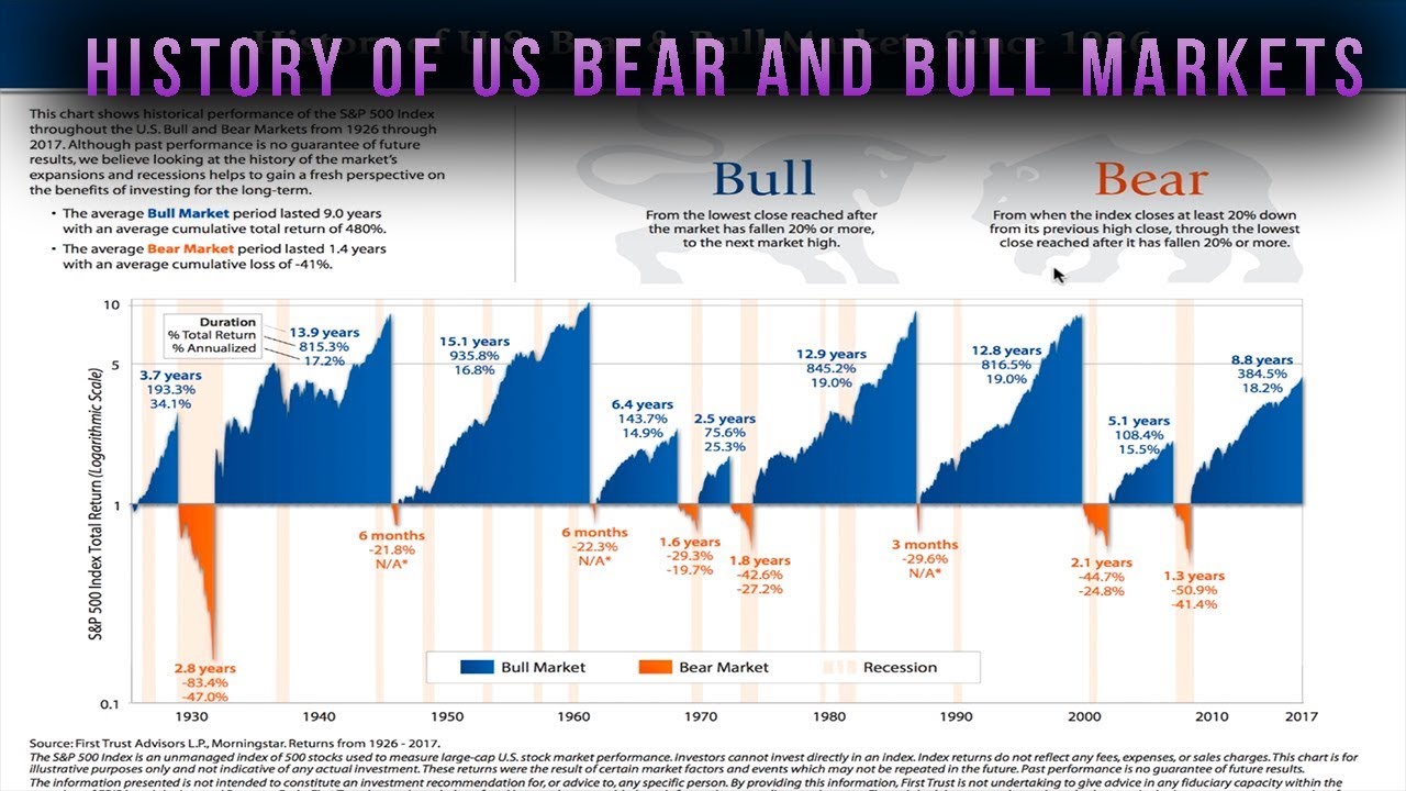 History of Bear and Bull US Markets in 1 Chart - YouTube