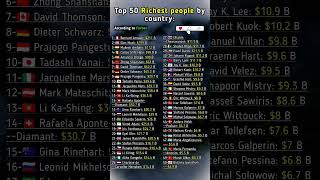 Famous Top 50 Richest people by countries #ranked#geography #shorts Profile
