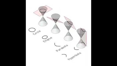 #Conic_Sections #Section_PlaneConic Section of Circle | Parabola | Hyperbola | Ellipse
