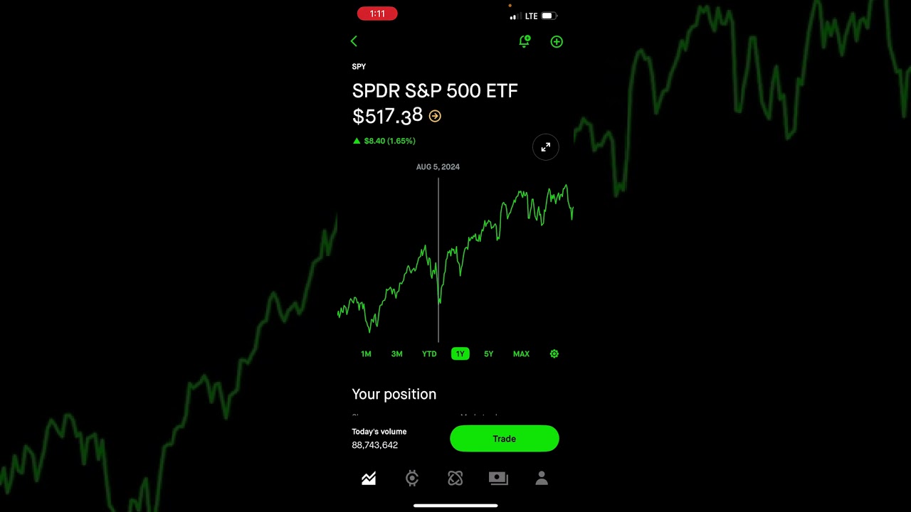 Spy Stock Call options. Great opportunity for big profits as the Market bounces