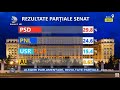 Stirile Kanal D (07.12.2020) - Rezultatele partiale! Primele reactii ale partidelor dupa alegeri!