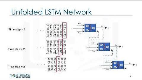 The Long Short Term Memory (LSTM) Model - Building Deep Learning Models with TensorFlow