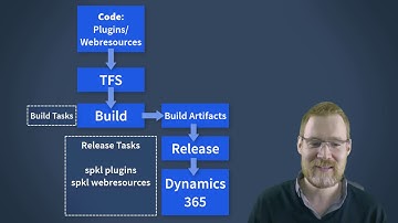 Dynamics 365 Continuous Integration using VSTS with spkl Task Runner