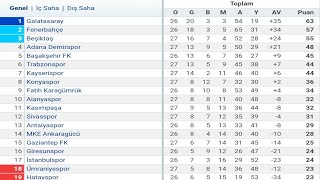 Spor Toto Süper Lig 28.Hafta Puan Durumu - Toplu Sonuçlar - Fikstür 2022-23