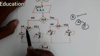 Write a C-programme and draw a flow chart to print the maximum no between three numbers#C-programme