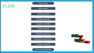 Celebrity Starting Any Applications Via Launcher In Android  | Final Year Projects 2016 - 2017 Net Worth