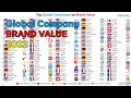 Top Global Companies Brand Value Ranking (2000~2022)