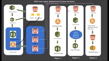 Techtalk AWS Cross Region Deployment