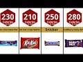 How much calories are there in your favorite chocolate bar? | Comparison | Calories in chocolate bar