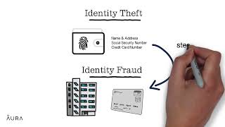 The Difference Between ID Theft and ID Fraud | Aura