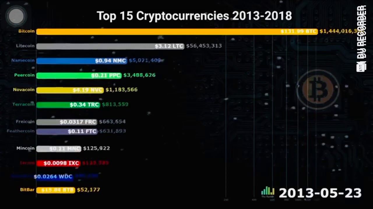 best performing crypto currencies