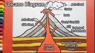 Easy and simple Volcano Diagram drawing