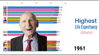 Highest Life Expectancy for Male from years 1960-2018