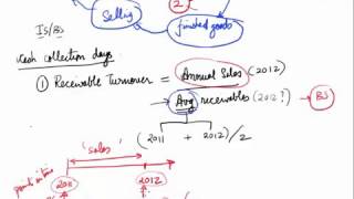 98 Activity Ratios Receivables Turnover