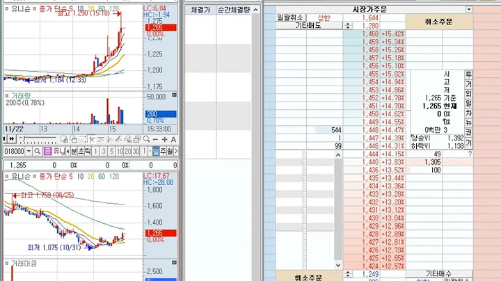 유니슨 (018000) 2023-11-23 (+5.14%) 호가창 풀타임