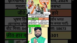 Gumla Vidhansabha Election Result Jharkhand 2024 gumla jharkhand shorts viral ytshorts