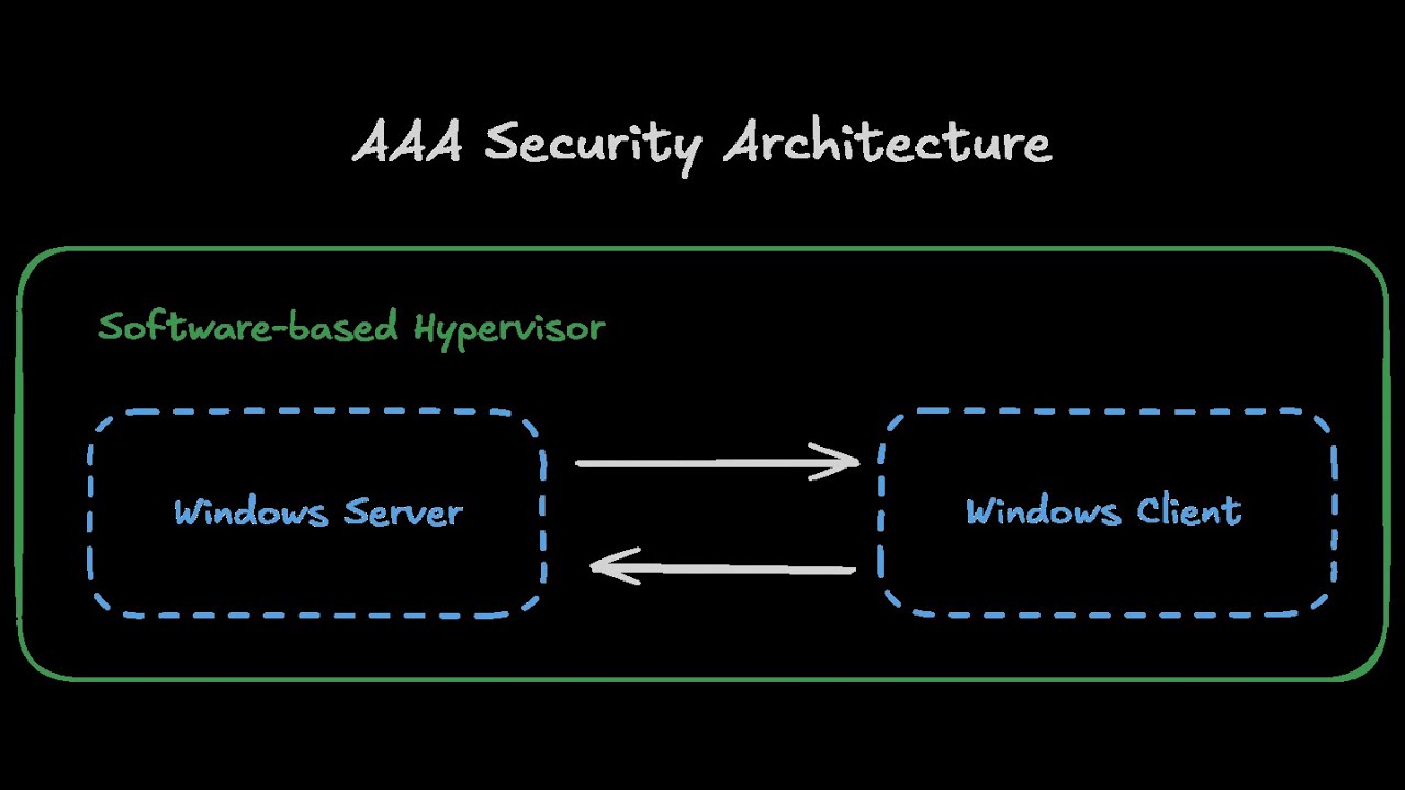 How to Set Up AAA Security Architecture on Windows | ADDS, VPN ...
