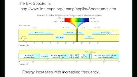 Electromagnetic Oscillation and waves