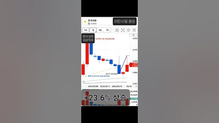 [주식추천]5월16일 한국내화 공유 +23.6% 상승