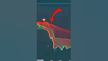 Supertrend Indicator analys | #shorts #trading #indicators