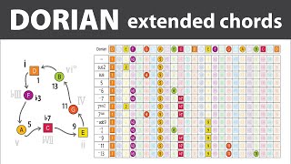 Dorian Mode - Extended Chords