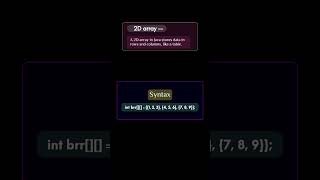 Java 2D Arrays Initialization and Basics #shorts #java