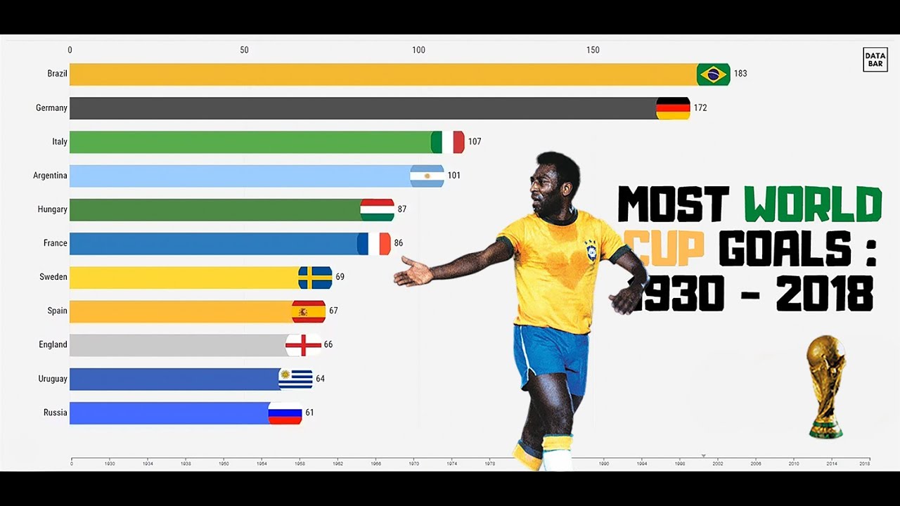 MOST WORLD CUP GOALS BY COUNTRY RANKING 1930 2018 YouTube