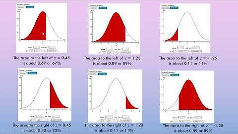 Standardized Normal Distribution