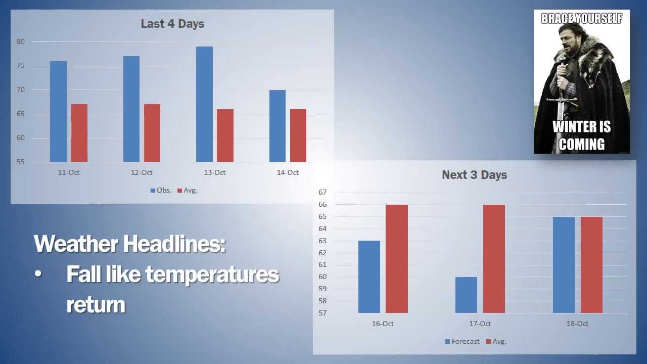 Purdue Weather Forecast YouTube