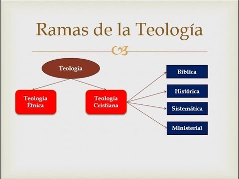 Video: ¿Cuáles son las ramas de la teología cristiana?