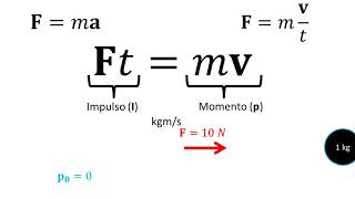Física | Impulso y cantidad de movimiento