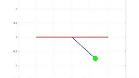 Simulation of Transient behaviour of a Simple Pendulum
