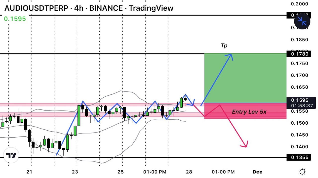 AUDIO Coin Price Prediction & Crypto Technical Analysis