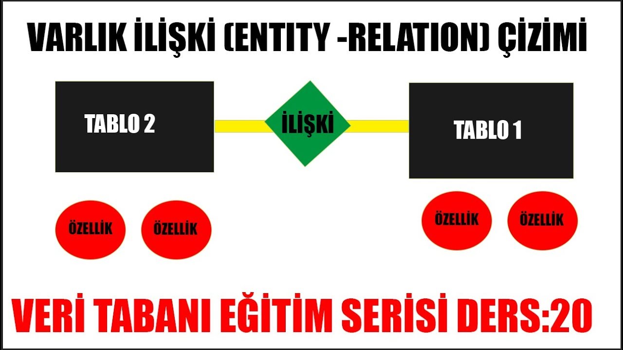 20-VARLIK -İLİŞKİ (ENTITY-RELATIONSHIP) DİAGRAMLARININ ÇİZİMİ | VERİ TABANI DERSLERİ